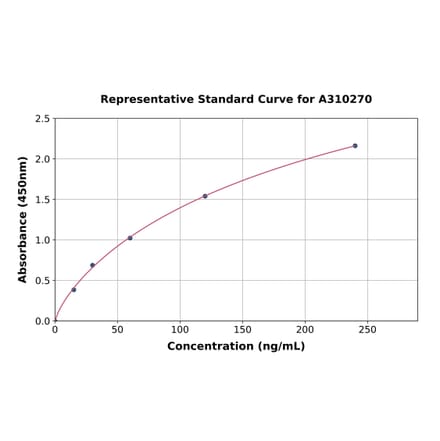 Standard Curve - Human CD75 ELISA Kit (A310270) - Antibodies.com