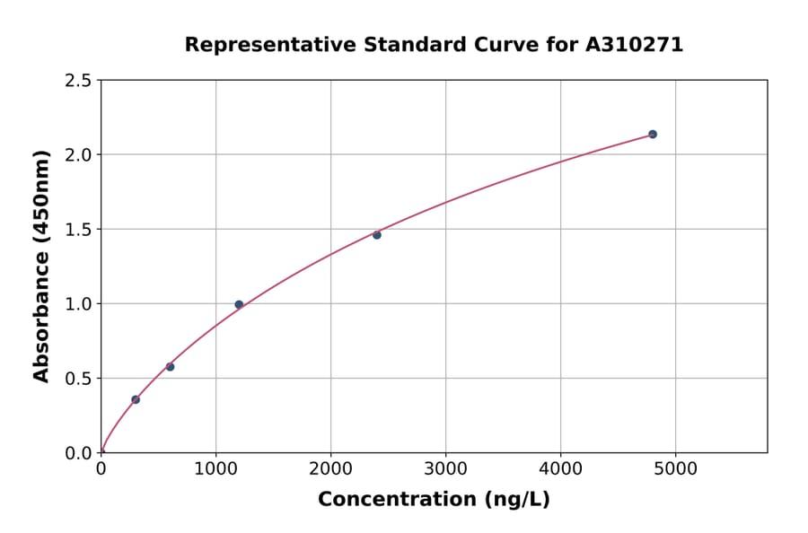 Standard Curve - Human Eph Receptor B1 / NET ELISA Kit (A310271) - Antibodies.com