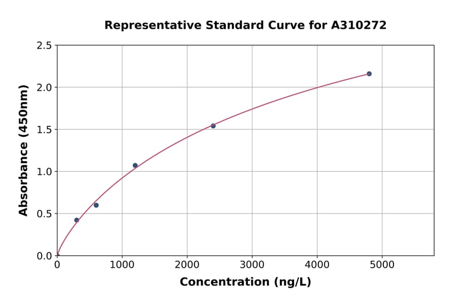 Standard Curve - Human FZD3 ELISA Kit (A310272) - Antibodies.com