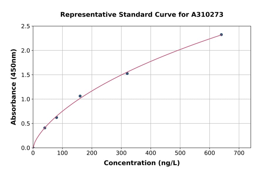 Standard Curve - Human C20orf111 ELISA Kit (A310273) - Antibodies.com