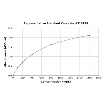 Standard Curve - Human TMEM80 ELISA Kit (A310275) - Antibodies.com