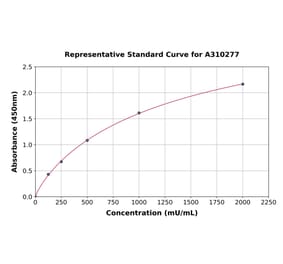 Standard Curve - Mouse CD13 ELISA Kit (A310277) - Antibodies.com