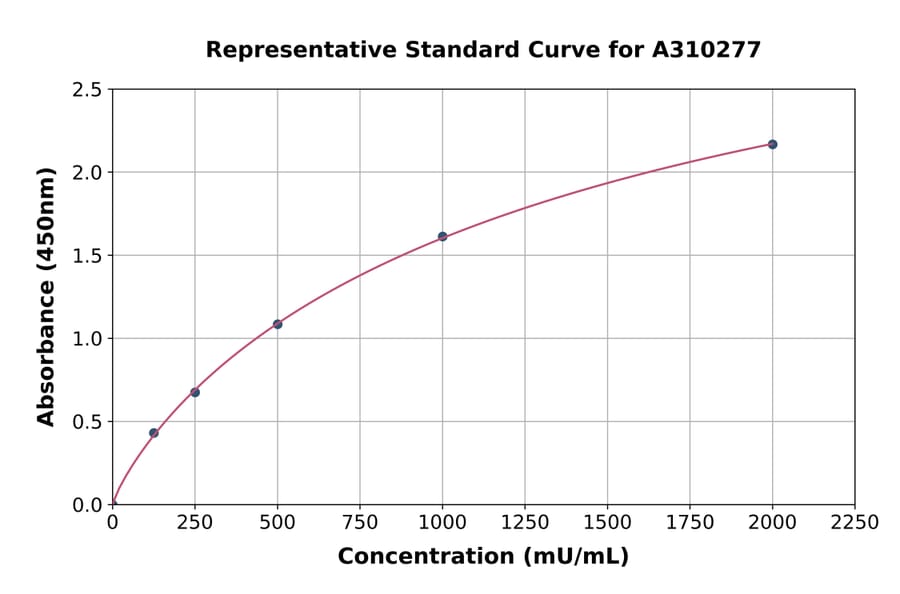 Standard Curve - Mouse CD13 ELISA Kit (A310277) - Antibodies.com