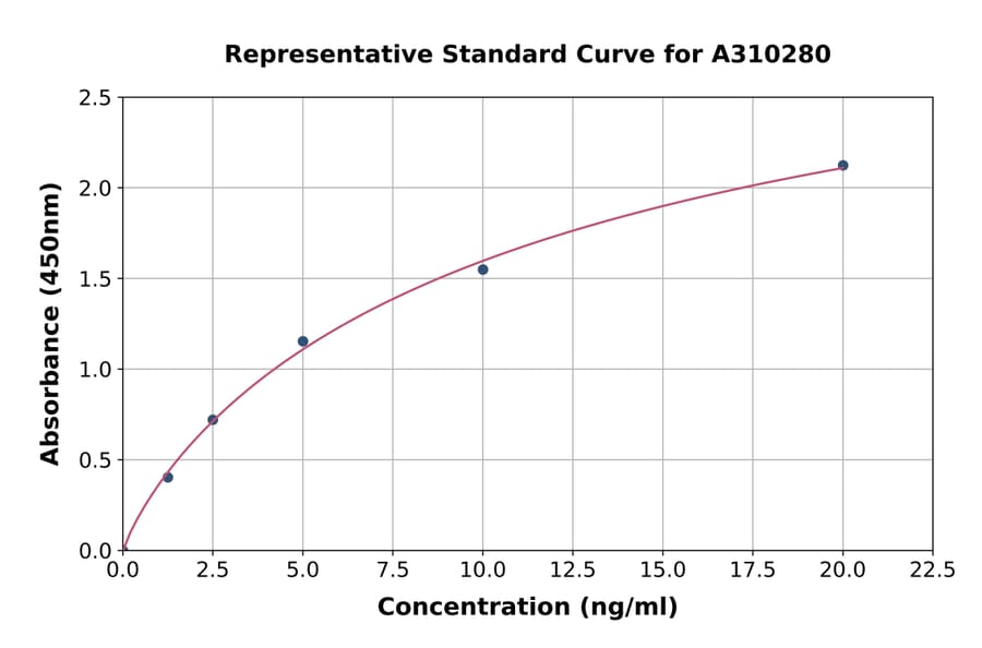 Standard Curve - Human DNASE2 ELISA Kit (A310280) - Antibodies.com