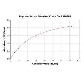 Standard Curve - Mouse Retinoic Acid Receptor alpha ELISA Kit (A310283) - Antibodies.com