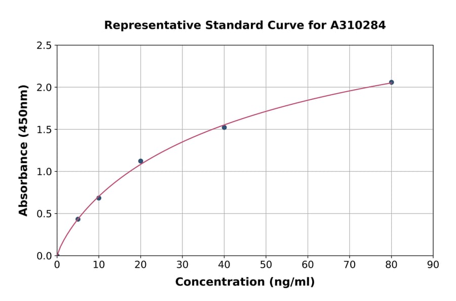 Standard Curve - Human ADIPOR1 ELISA Kit (A310284) - Antibodies.com