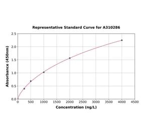 Standard Curve - Human TDP43 ELISA Kit (A310286) - Antibodies.com