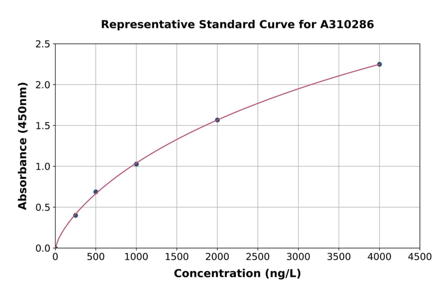 Standard Curve - Human TDP43 ELISA Kit (A310286) - Antibodies.com