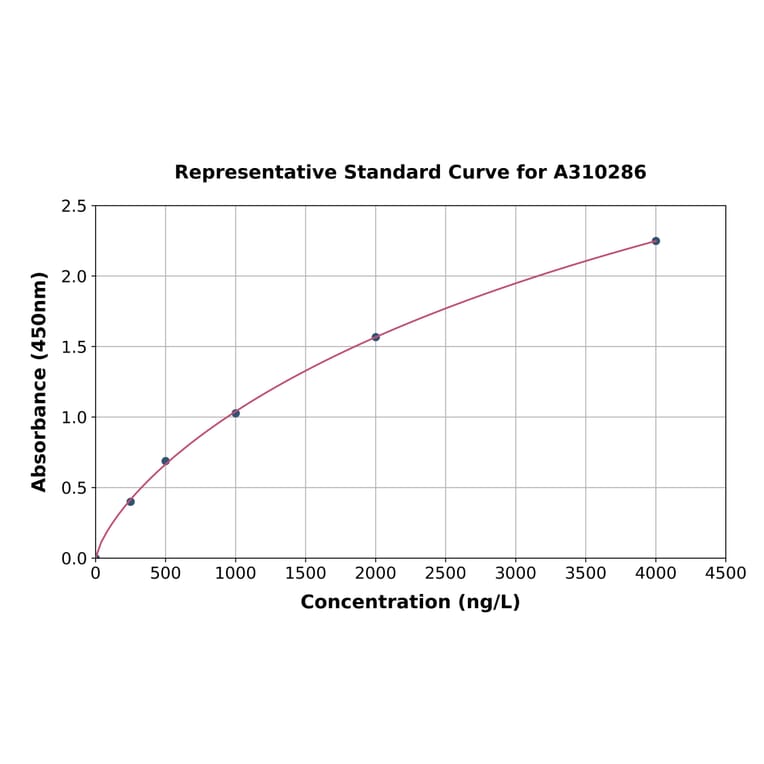 Standard Curve - Human TDP43 ELISA Kit (A310286) - Antibodies.com