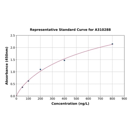Standard Curve - Human TGF beta 2 ELISA Kit (A310288) - Antibodies.com