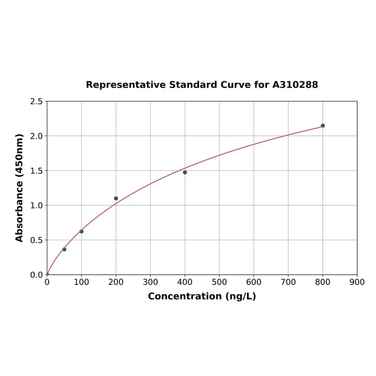 Standard Curve - Human TGF beta 2 ELISA Kit (A310288) - Antibodies.com