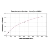 Standard Curve - Human TGF beta 2 ELISA Kit (A310288) - Antibodies.com