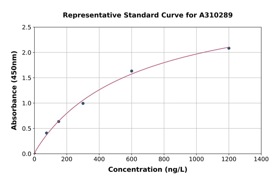 Standard Curve - Human FSIP1 ELISA Kit (A310289) - Antibodies.com