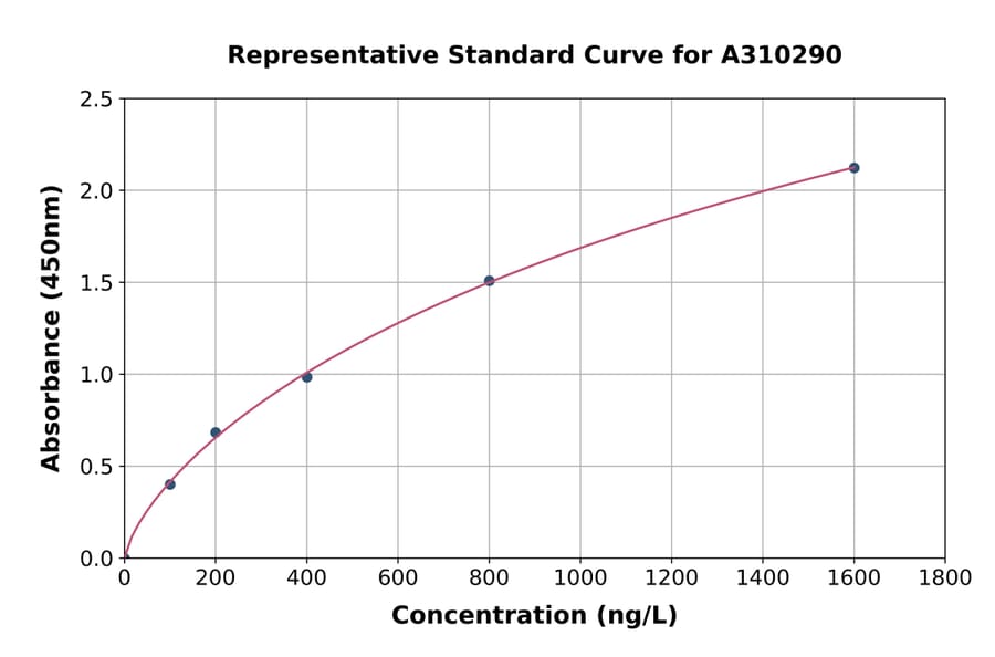 Standard Curve - Human Vitronectin / S-Protein ELISA Kit (A310290) - Antibodies.com