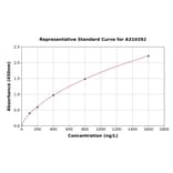 Standard Curve - Human NIF1 ELISA Kit (A310292) - Antibodies.com