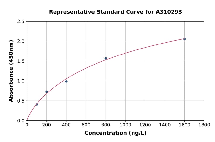 Standard Curve - Human EEF2 / Elongation Factor 2 ELISA Kit (A310293) - Antibodies.com