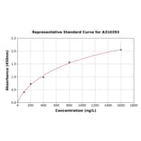 Standard Curve - Human EEF2 / Elongation Factor 2 ELISA Kit (A310293) - Antibodies.com