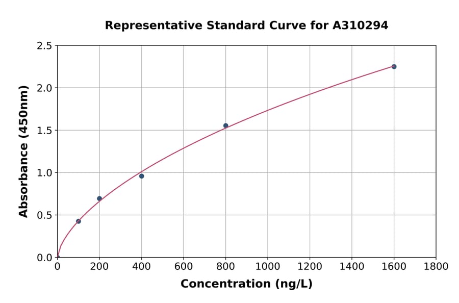 Standard Curve - Human MDH2 ELISA Kit (A310294) - Antibodies.com