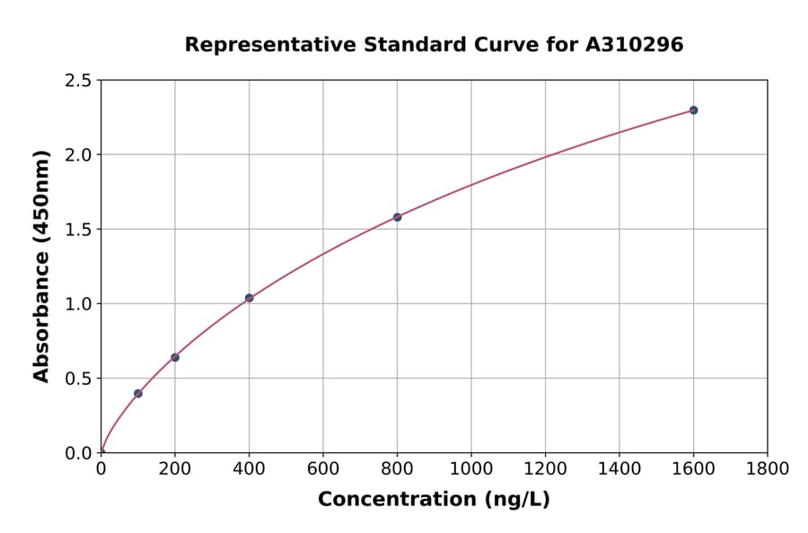 Standard Curve - Human Calcium Channel L Type DHPR alpha 2 Subunit / CACNA2D1 ELISA Kit (A310296) - Antibodies.com