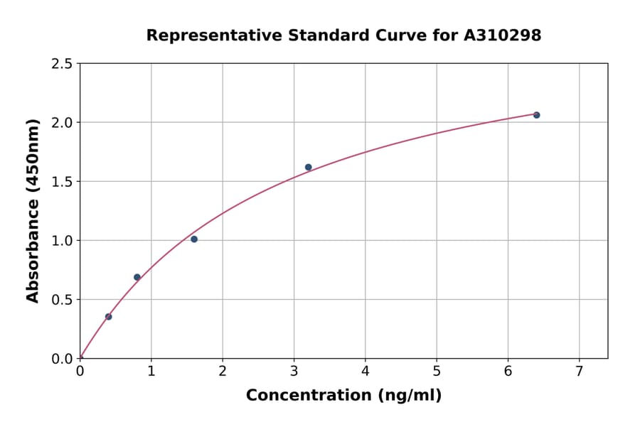 Standard Curve - Human SYT11 ELISA Kit (A310298) - Antibodies.com