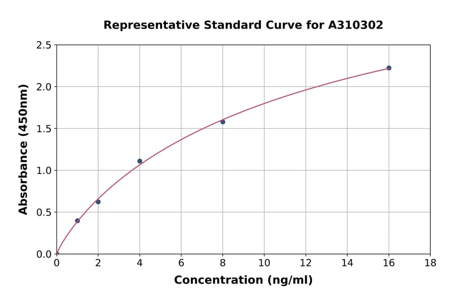Standard Curve - Human Mu Opioid Receptor ELISA Kit (A310302) - Antibodies.com