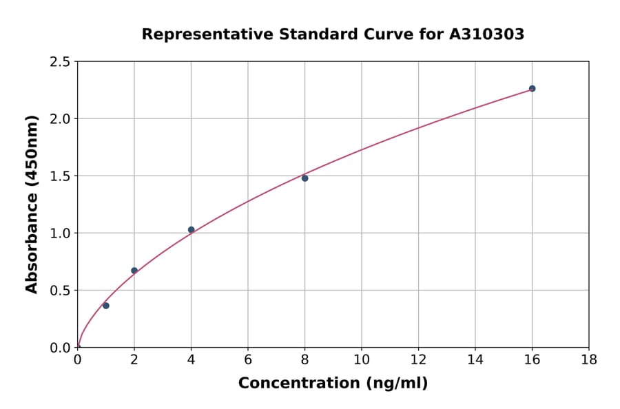 Standard Curve - Human ITPA ELISA Kit (A310303) - Antibodies.com