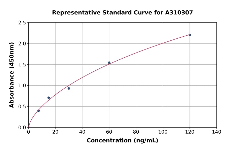 Standard Curve - Human FSTL4 ELISA Kit (A310307) - Antibodies.com