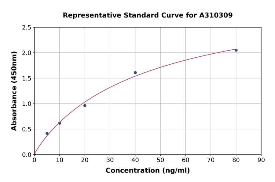 Standard Curve - Human Cubilin ELISA Kit (A310309) - Antibodies.com