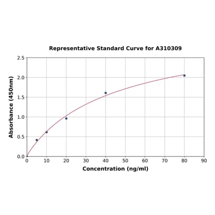 Standard Curve - Human Cubilin ELISA Kit (A310309) - Antibodies.com