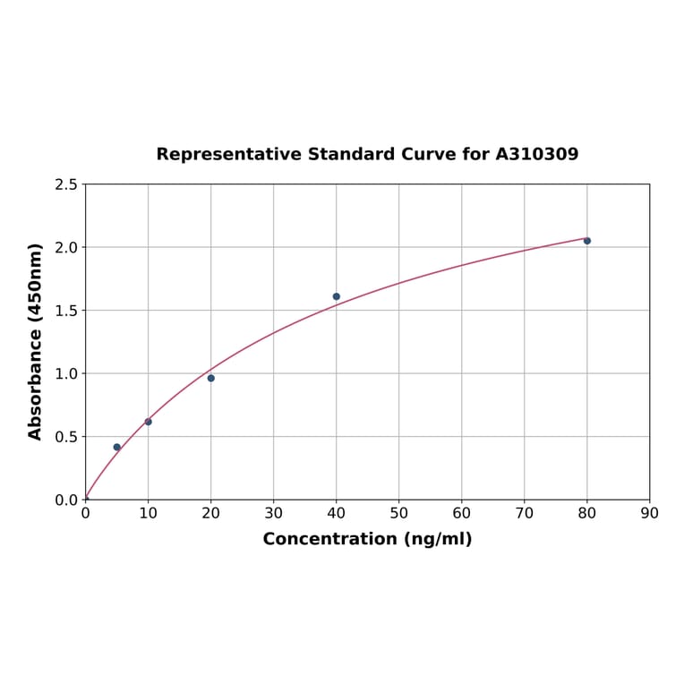 Standard Curve - Human Cubilin ELISA Kit (A310309) - Antibodies.com
