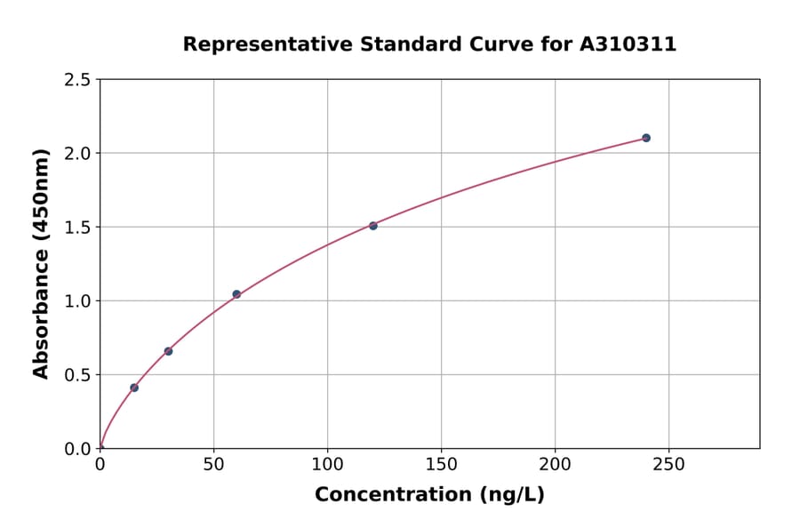 Standard Curve - Mouse Oncostatin M / OSM ELISA Kit (A310311) - Antibodies.com
