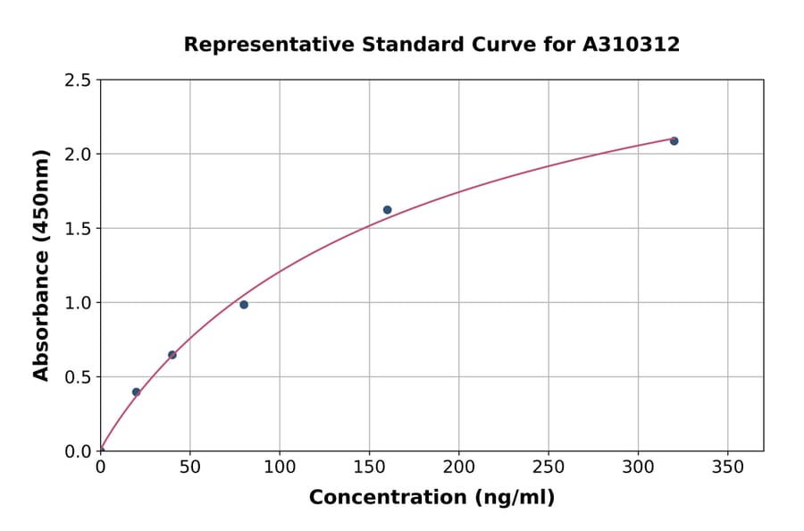 Standard Curve - Human Lubricin / MSF ELISA Kit (A310312) - Antibodies.com