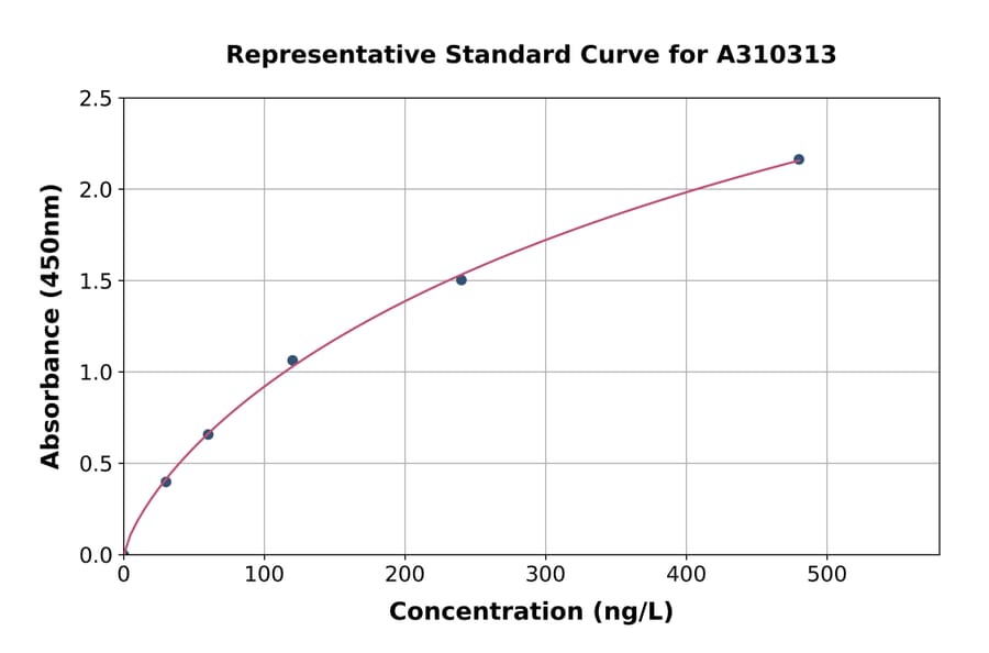 Standard Curve - Human Urocortin 3 ELISA Kit (A310313) - Antibodies.com