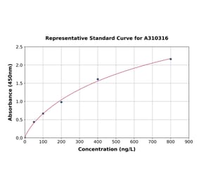 Standard Curve - Human CD18 ELISA Kit (A310316) - Antibodies.com
