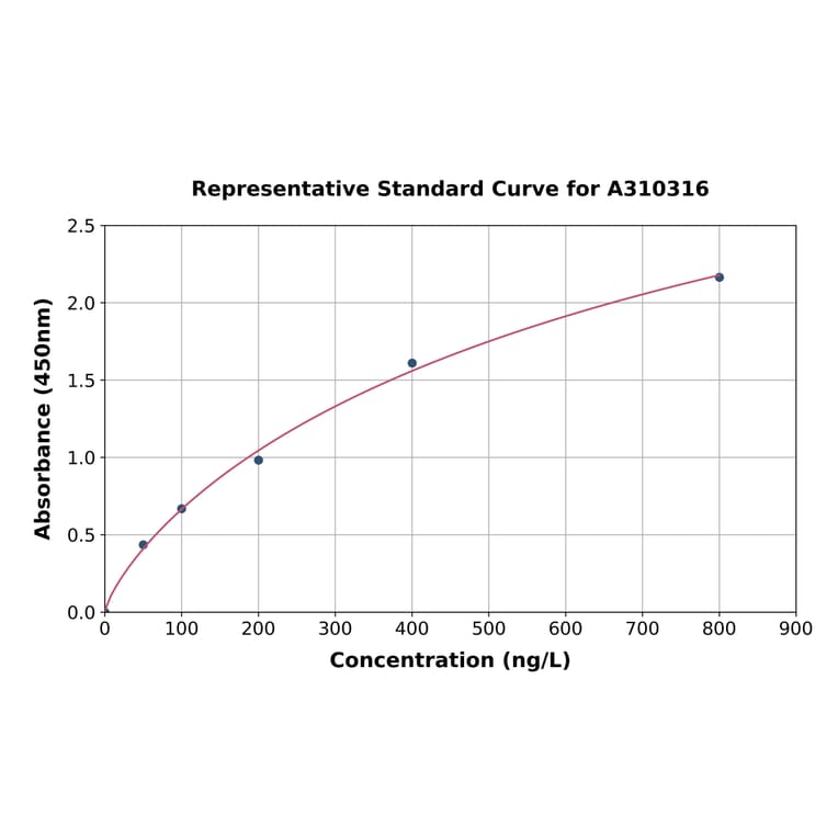 Standard Curve - Human CD18 ELISA Kit (A310316) - Antibodies.com