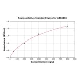 Standard Curve - Human CD18 ELISA Kit (A310316) - Antibodies.com