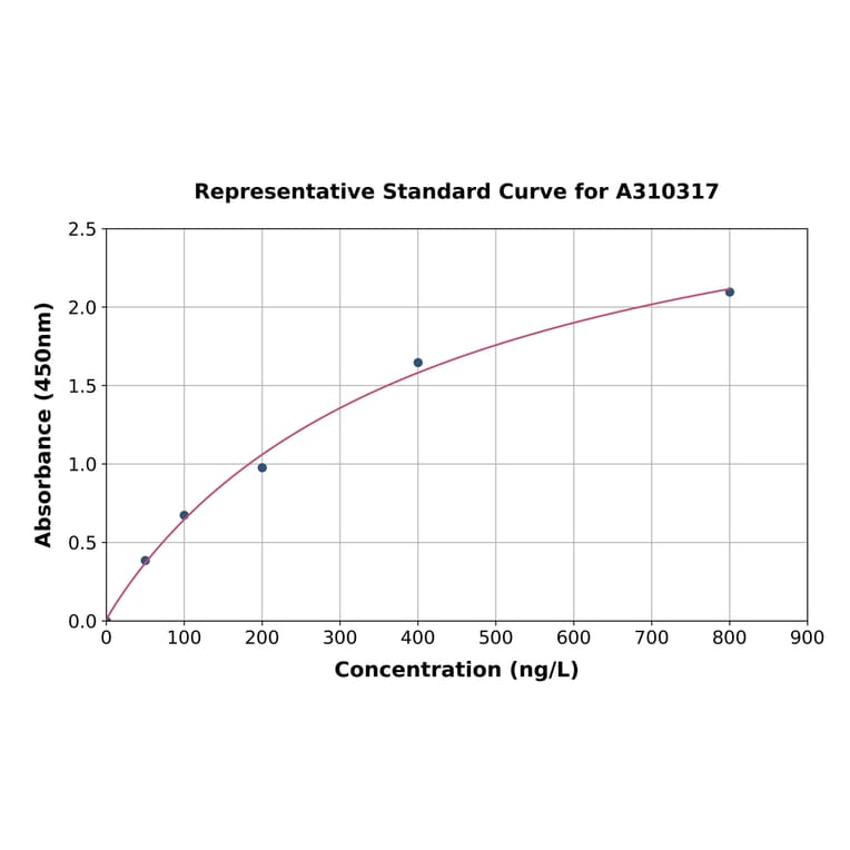 Standard Curve - Human CASP ELISA Kit (A310317) - Antibodies.com