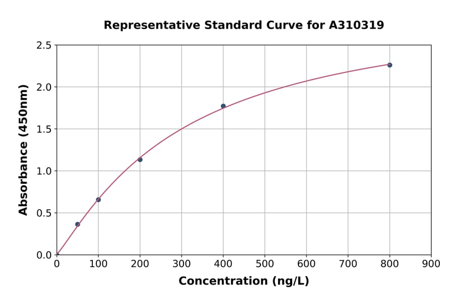 Standard Curve - Human CNK1 ELISA Kit (A310319) - Antibodies.com
