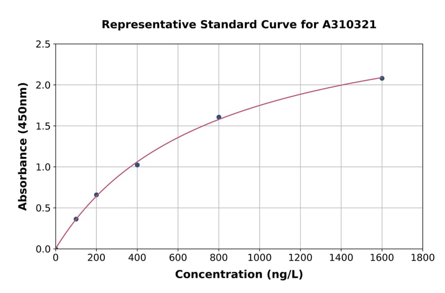 Standard Curve - Human EMAP II / AIMP1 ELISA Kit (A310321) - Antibodies.com