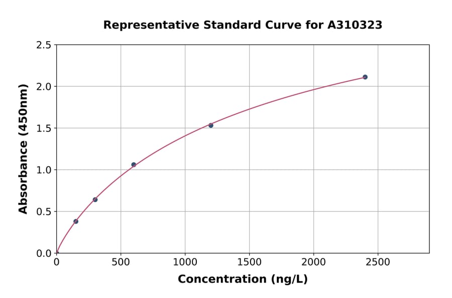 Standard Curve - Human Myelin Protein Zero ELISA Kit (A310323) - Antibodies.com