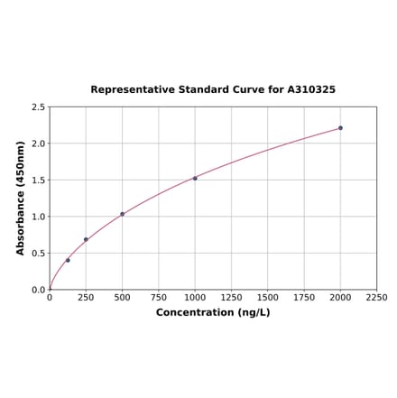 Standard Curve - Mouse Telomerase Reverse Transcriptase ELISA Kit (A310325) - Antibodies.com