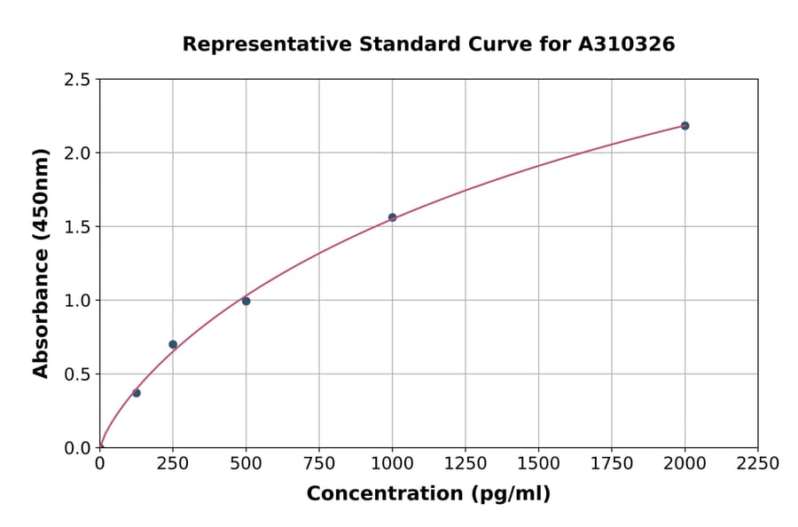 Standard Curve - Human BTNL2 ELISA Kit (A310326) - Antibodies.com
