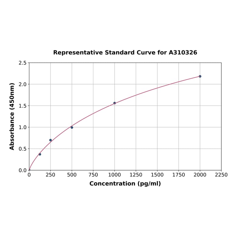 Standard Curve - Human BTNL2 ELISA Kit (A310326) - Antibodies.com