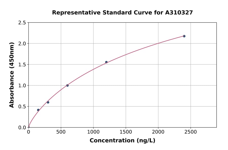 Standard Curve - Human NRSN2 ELISA Kit (A310327) - Antibodies.com