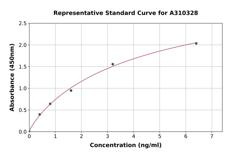 Standard Curve - Human NAV2 ELISA Kit (A310328) - Antibodies.com