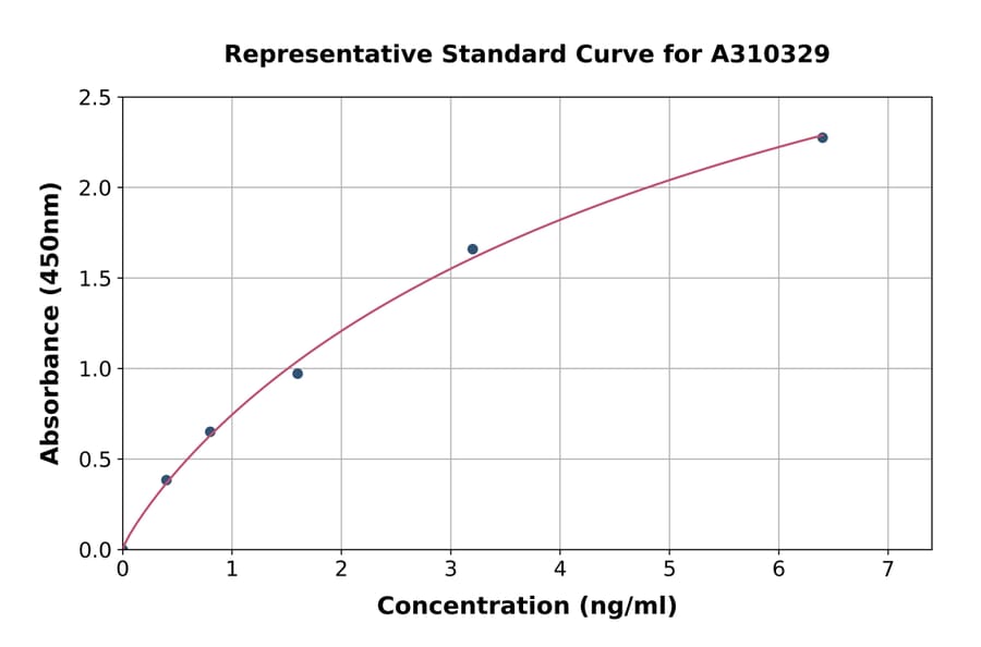 Standard Curve - Human TPPP3 ELISA Kit (A310329) - Antibodies.com