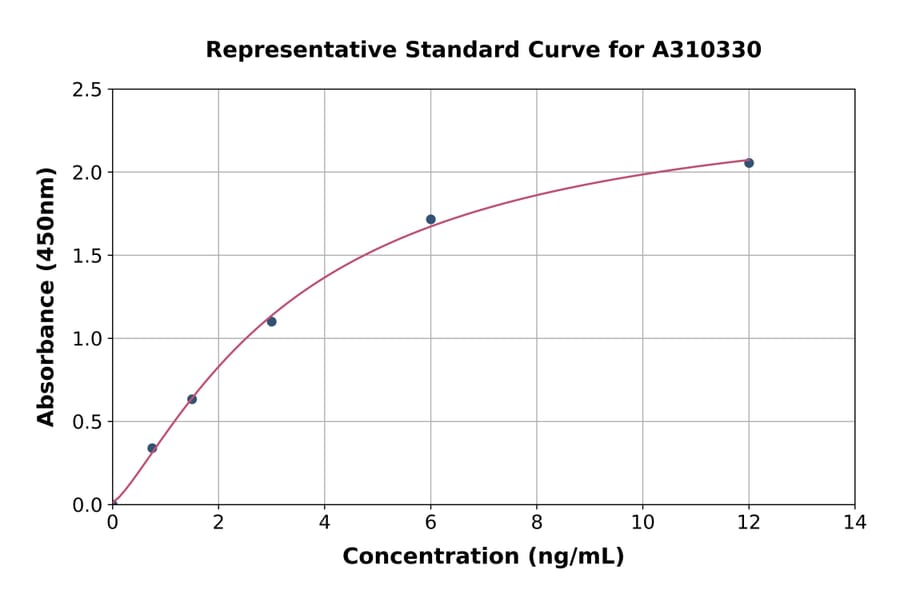 Standard Curve - Human Hexokinase Type III / HK3 ELISA Kit (A310330) - Antibodies.com