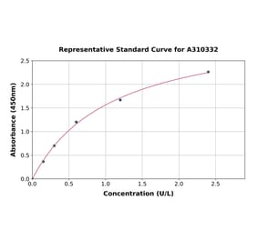 Standard Curve - Human DPP4 ELISA Kit (A310332) - Antibodies.com