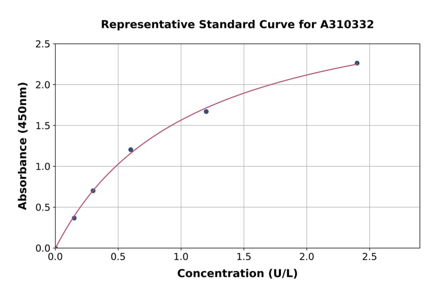 Standard Curve - Human DPP4 ELISA Kit (A310332) - Antibodies.com