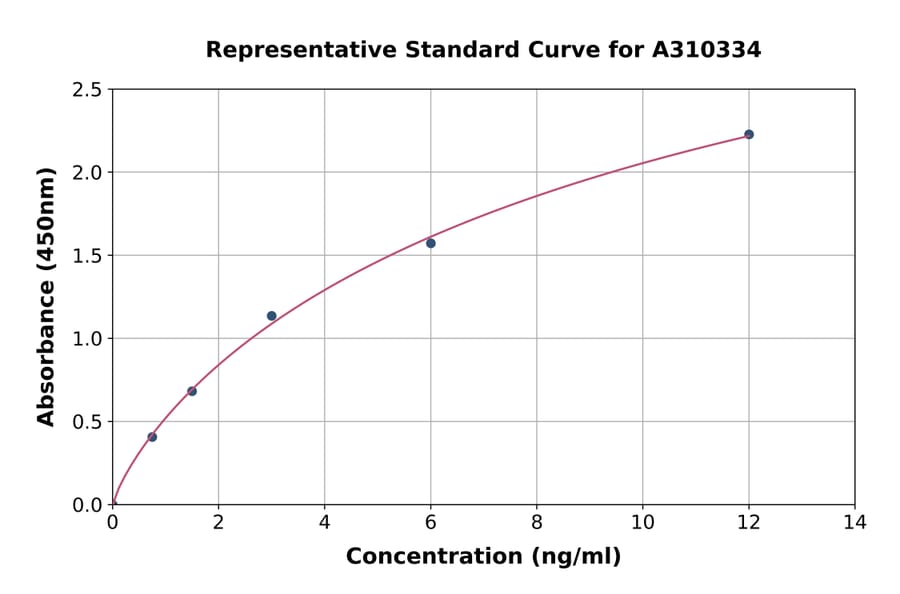 Standard Curve - Human MUC2 ELISA Kit (A310334) - Antibodies.com